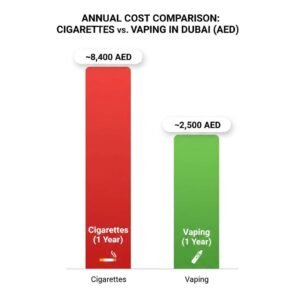 Annual cost comparison of smoking cigarettes versus vaping in Dubai UAE Dirhams.